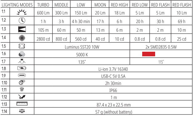 Latarka LED VLF-A244RH 600lm 5000K specyfikacja techniczna