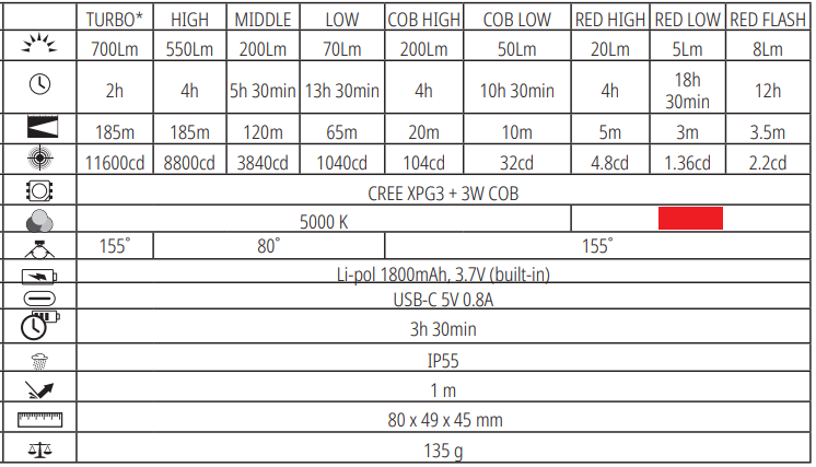 Latarka LED czołowa H147 700lm/5000K parametry techniczne