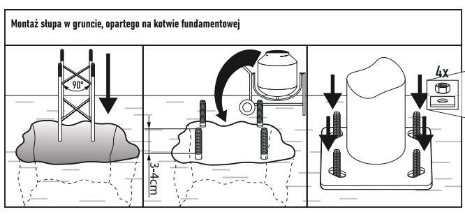 Kotwa do słupa, masztu - sposób mocowania w gruncie